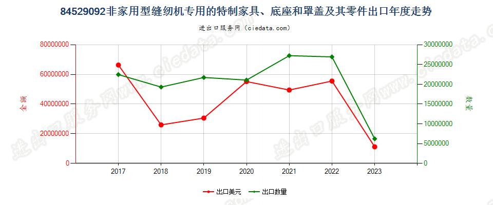 84529092非家用型缝纫机专用的特制家具、底座和罩盖及其零件出口年度走势图