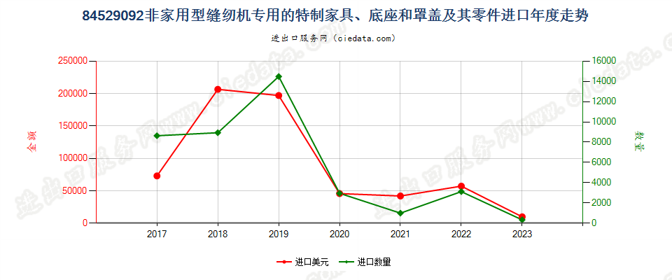 84529092非家用型缝纫机专用的特制家具、底座和罩盖及其零件进口年度走势图