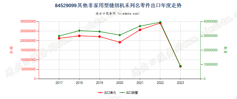 84529099其他非家用型缝纫机未列名零件出口年度走势图