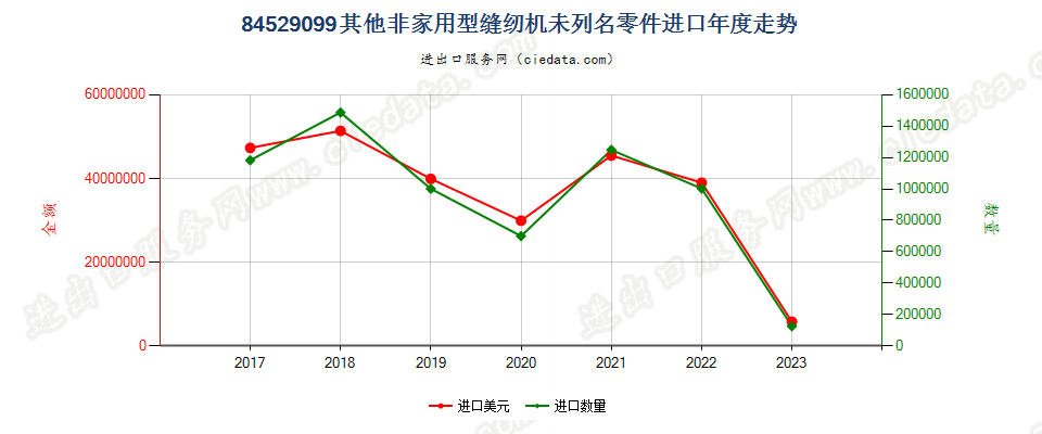 84529099其他非家用型缝纫机未列名零件进口年度走势图