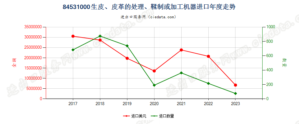 84531000生皮、皮革的处理、鞣制或加工机器进口年度走势图