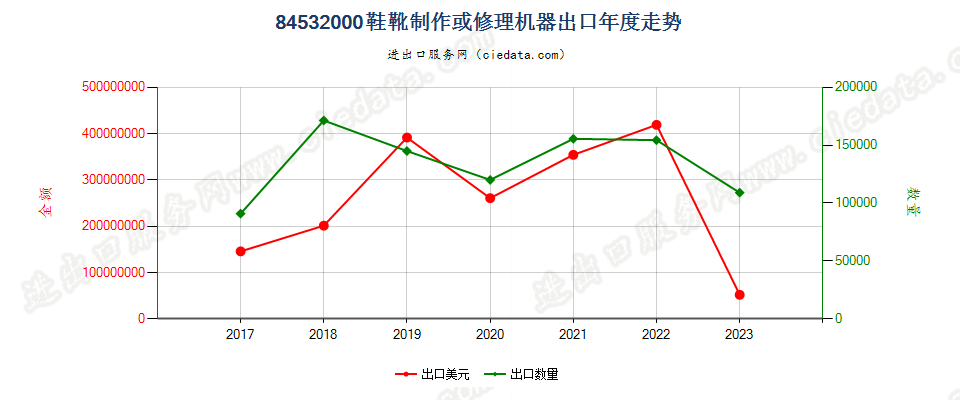 84532000鞋靴制作或修理机器出口年度走势图