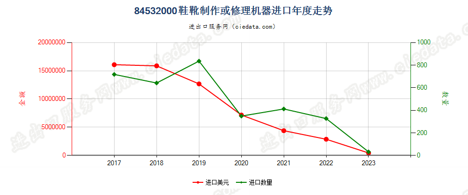 84532000鞋靴制作或修理机器进口年度走势图