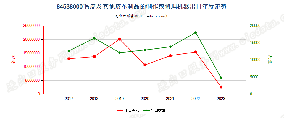 84538000毛皮及其他皮革制品的制作或修理机器出口年度走势图