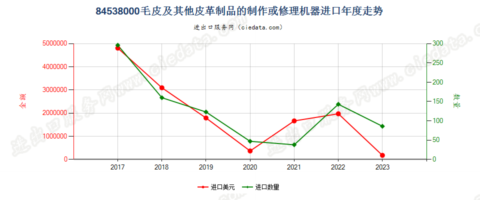 84538000毛皮及其他皮革制品的制作或修理机器进口年度走势图