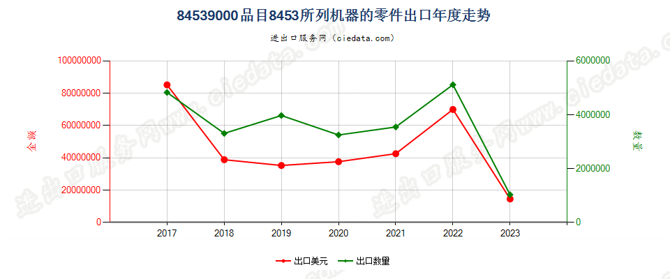 84539000品目8453所列机器的零件出口年度走势图