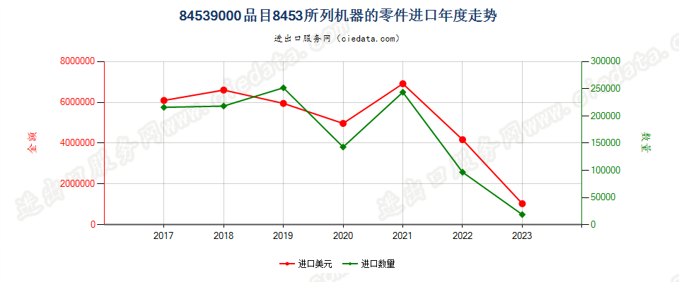 84539000品目8453所列机器的零件进口年度走势图