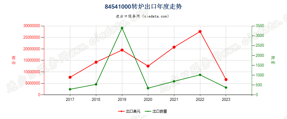 84541000转炉出口年度走势图