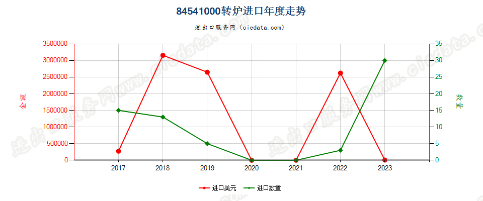 84541000转炉进口年度走势图