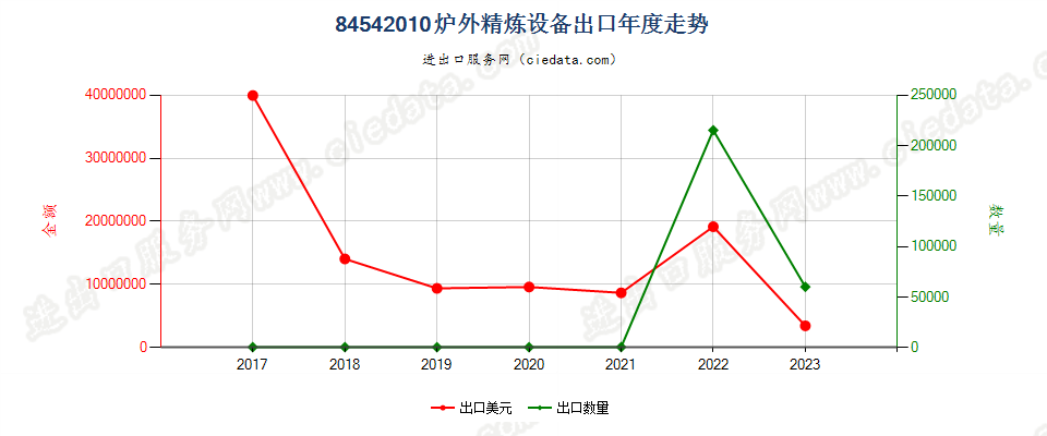 84542010炉外精炼设备出口年度走势图