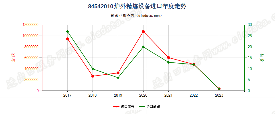 84542010炉外精炼设备进口年度走势图