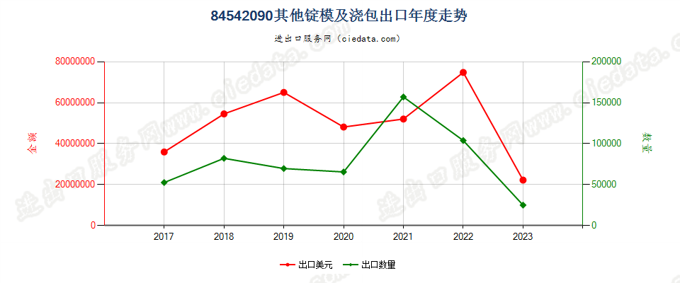 84542090其他锭模及浇包出口年度走势图