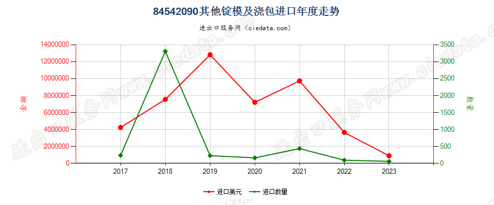 84542090其他锭模及浇包进口年度走势图