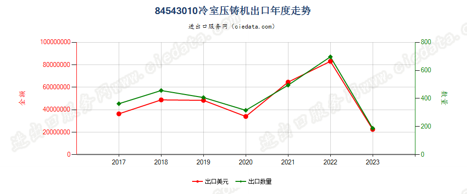 84543010冷室压铸机出口年度走势图