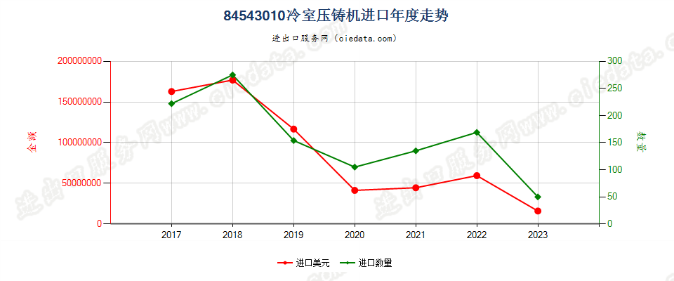 84543010冷室压铸机进口年度走势图