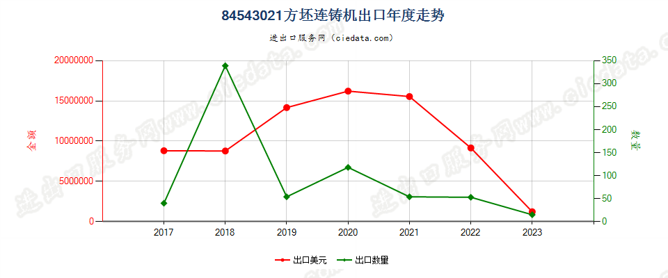 84543021方坯连铸机出口年度走势图