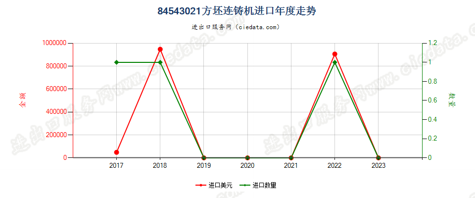 84543021方坯连铸机进口年度走势图