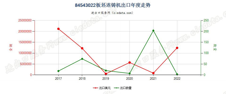 84543022板坯连铸机出口年度走势图