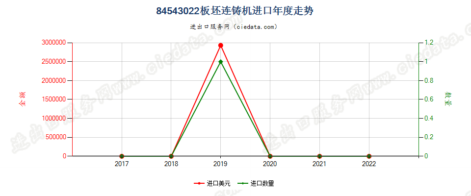 84543022板坯连铸机进口年度走势图