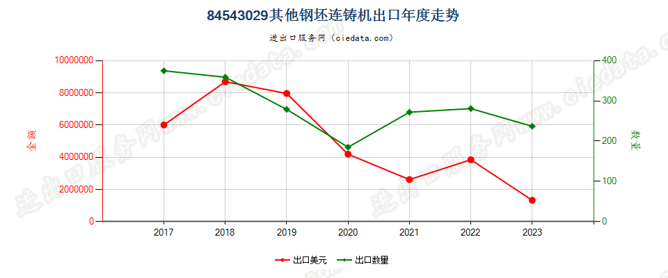 84543029其他钢坯连铸机出口年度走势图