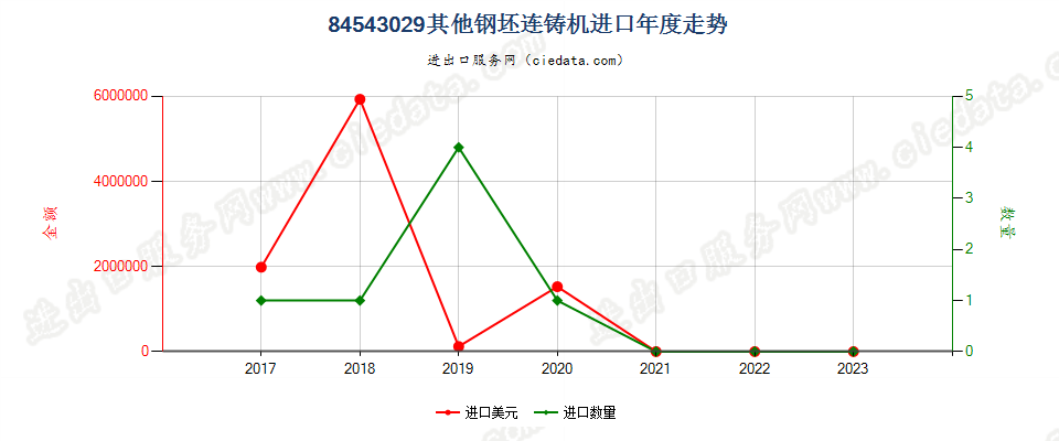 84543029其他钢坯连铸机进口年度走势图