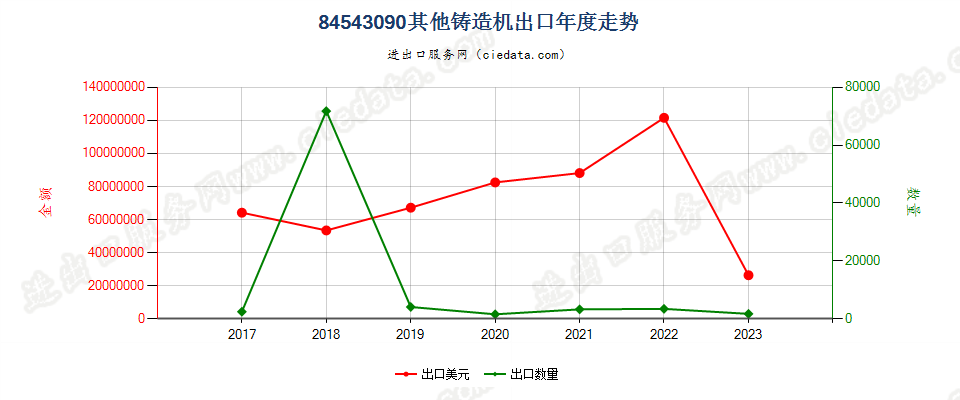 84543090其他铸造机出口年度走势图