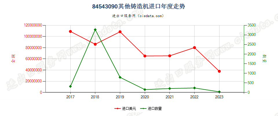 84543090其他铸造机进口年度走势图