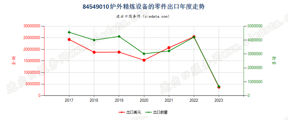 84549010炉外精炼设备的零件出口年度走势图