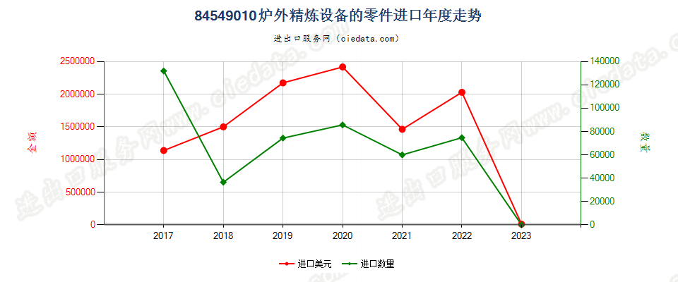 84549010炉外精炼设备的零件进口年度走势图