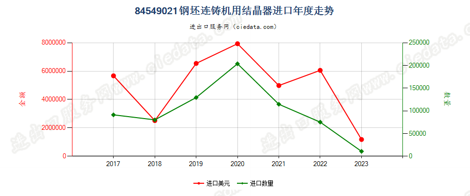 84549021钢坯连铸机用结晶器进口年度走势图