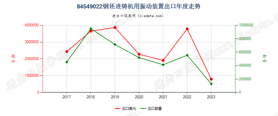 84549022钢坯连铸机用振动装置出口年度走势图