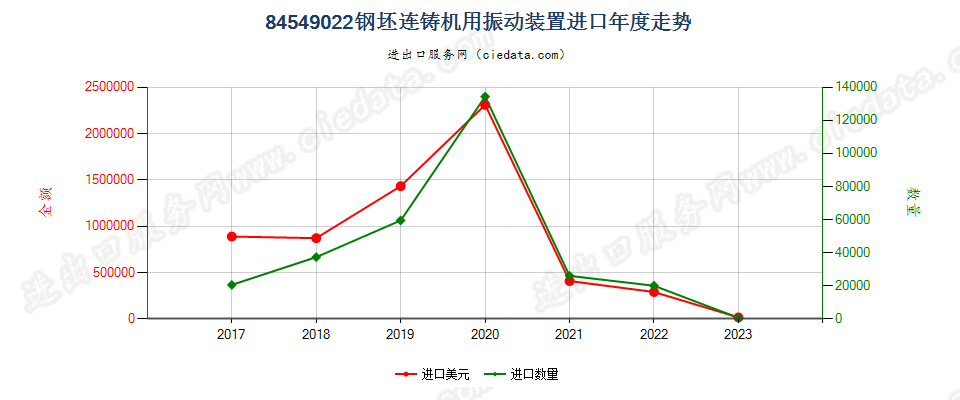 84549022钢坯连铸机用振动装置进口年度走势图