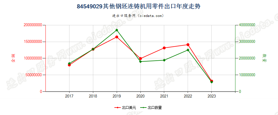 84549029其他钢坯连铸机用零件出口年度走势图