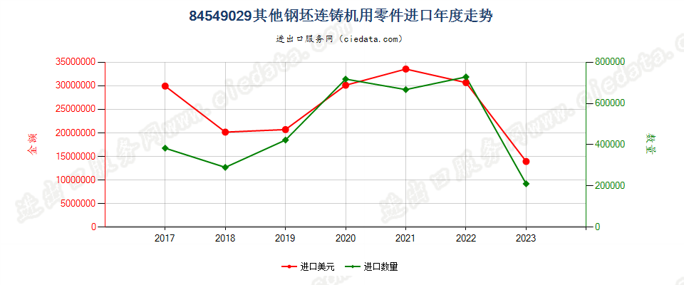 84549029其他钢坯连铸机用零件进口年度走势图