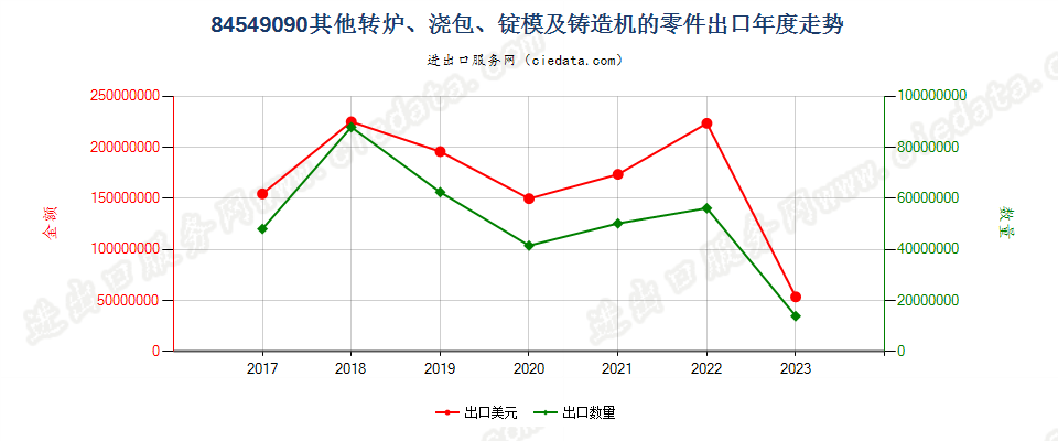 84549090其他转炉、浇包、锭模及铸造机的零件出口年度走势图