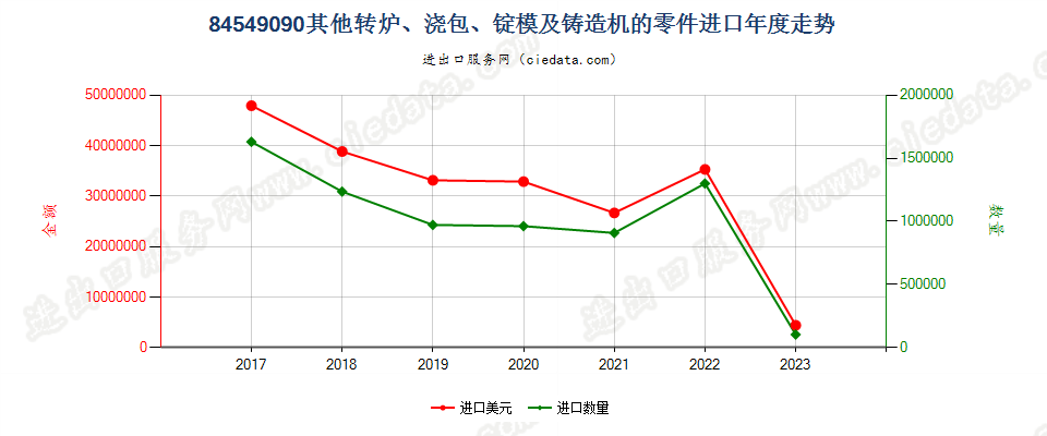 84549090其他转炉、浇包、锭模及铸造机的零件进口年度走势图