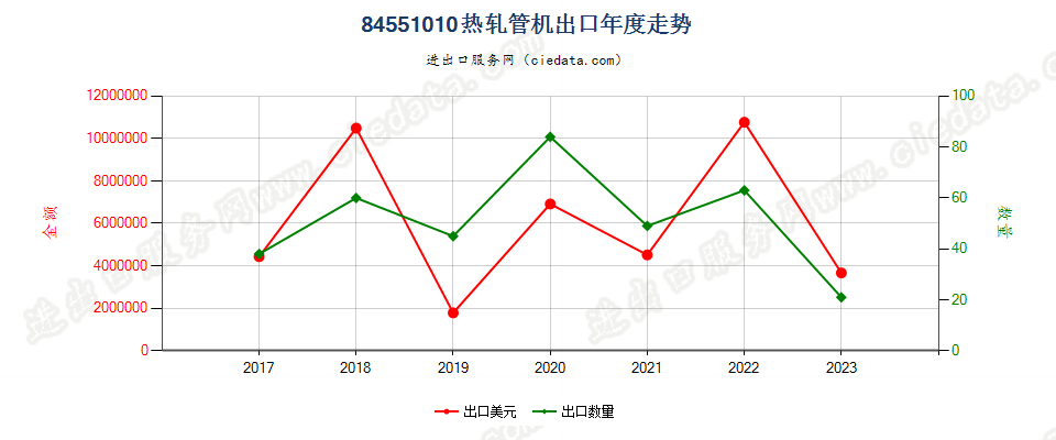 84551010热轧管机出口年度走势图