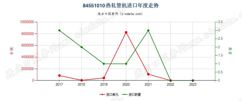 84551010热轧管机进口年度走势图