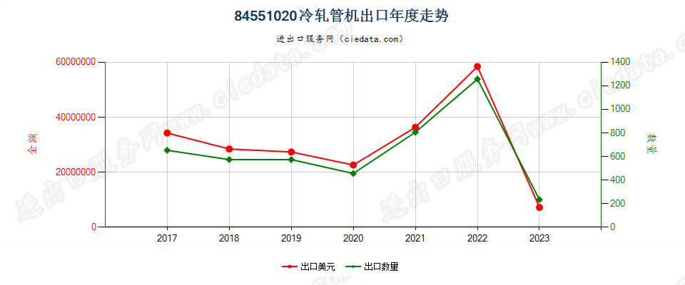 84551020冷轧管机出口年度走势图