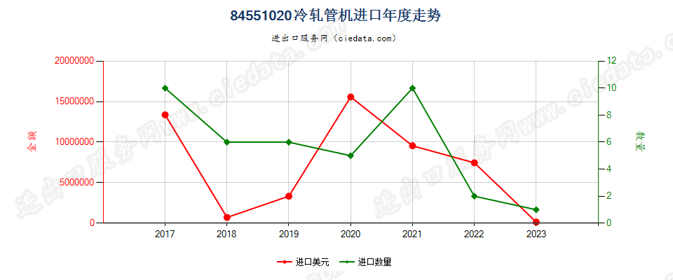 84551020冷轧管机进口年度走势图