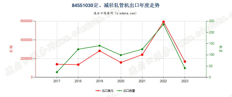 84551030定、减径轧管机出口年度走势图