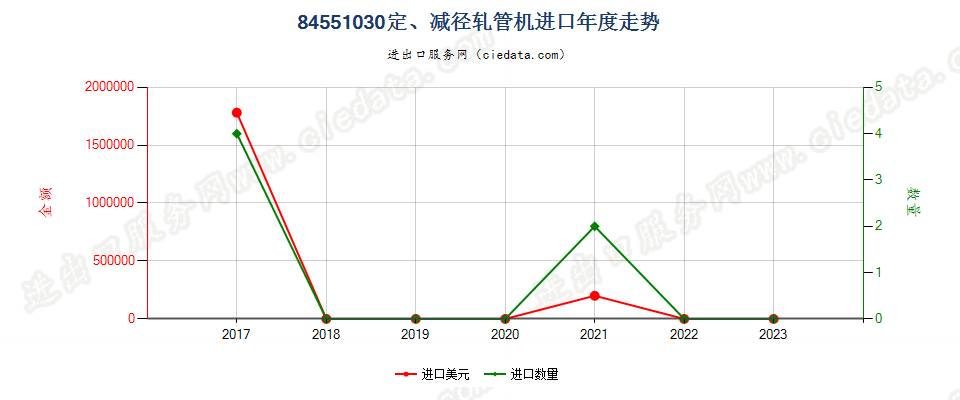 84551030定、减径轧管机进口年度走势图