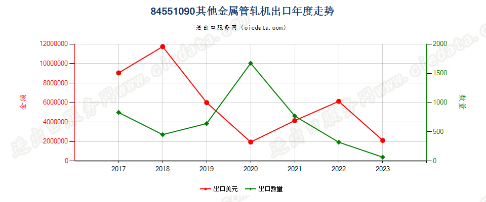 84551090其他金属管轧机出口年度走势图