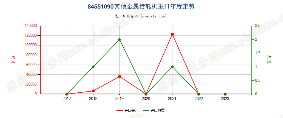 84551090其他金属管轧机进口年度走势图