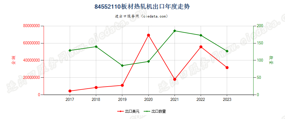 84552110板材热轧机出口年度走势图