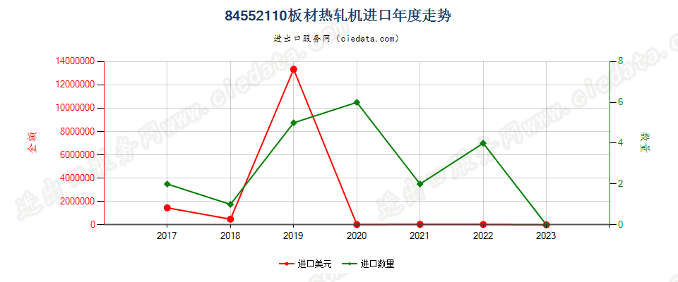 84552110板材热轧机进口年度走势图