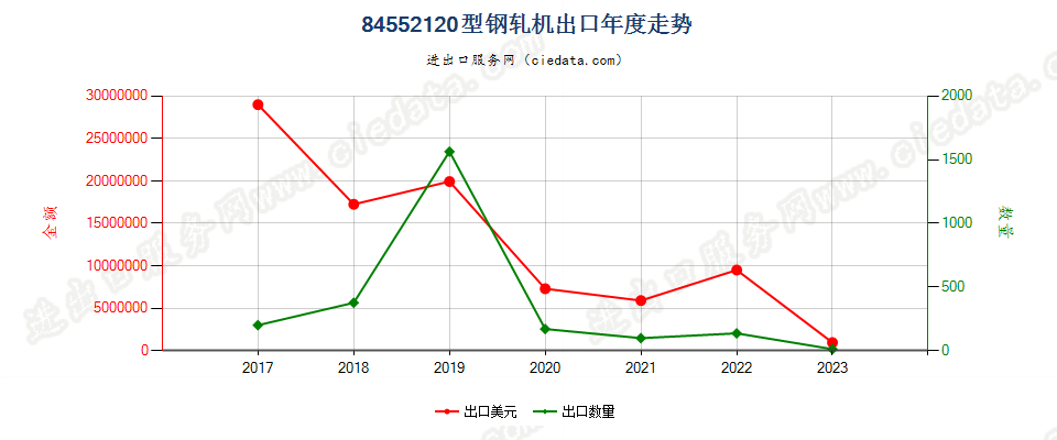 84552120型钢轧机出口年度走势图