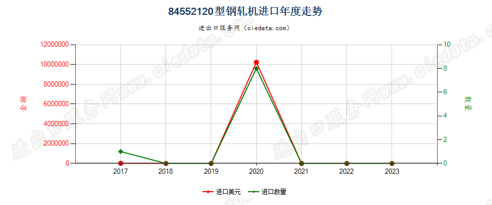 84552120型钢轧机进口年度走势图