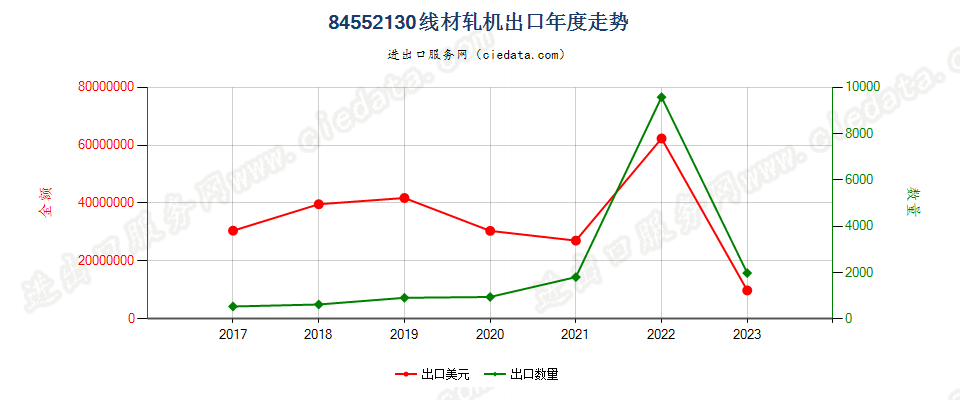 84552130线材轧机出口年度走势图