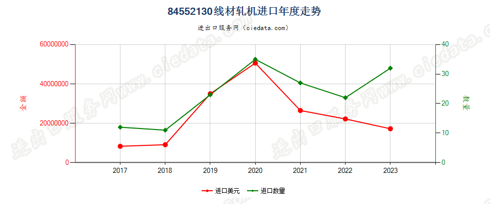 84552130线材轧机进口年度走势图